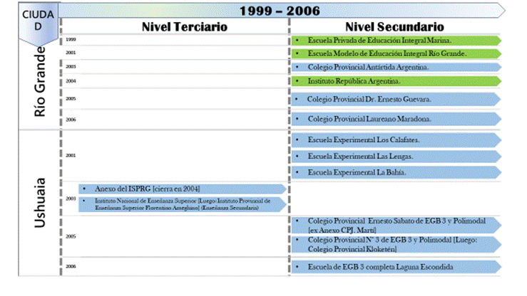 Colegios secundarios e institutos de formacin docente 1999-2006