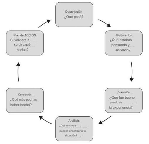 Ciclo reflexivo de Gibbs (1988)