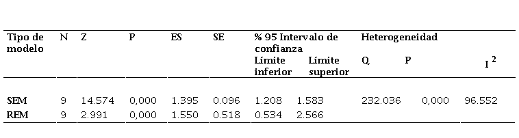 Valor de distribucin homognea, tamao medio del efecto e intervalos de confianza segn modelos de efectos