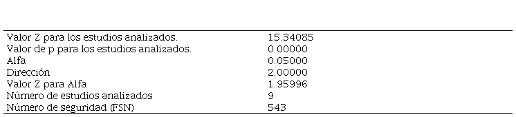 Datos numricos a prueba de fallos de Rosenthal