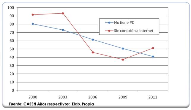 Evoluci&oacute;n del D&eacute;ficit de Cobertura en tenencia PC-Internet domiciliario (%)