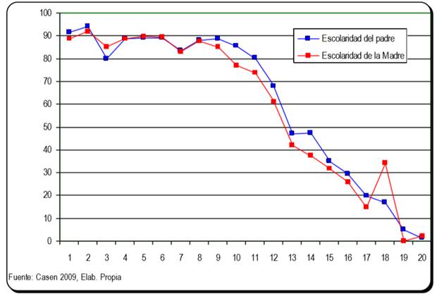 &Iacute;ndice de exclusi&oacute;n seg&uacute;n Escolaridad de los Padres