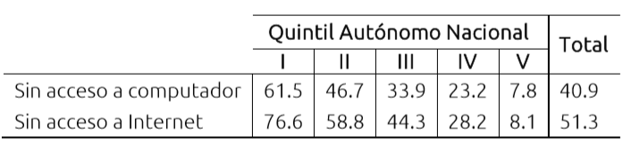 Niveles de exclusi&oacute;n digital seg&uacute;n el quintil de ingreso
