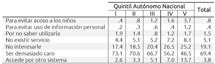 Motivos para no tener Internet seg&uacute;n el quintil de ingreso