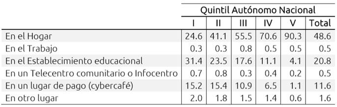 Lugar de Acceso Internet seg&uacute;n Nivel Socioecon&oacute;mico