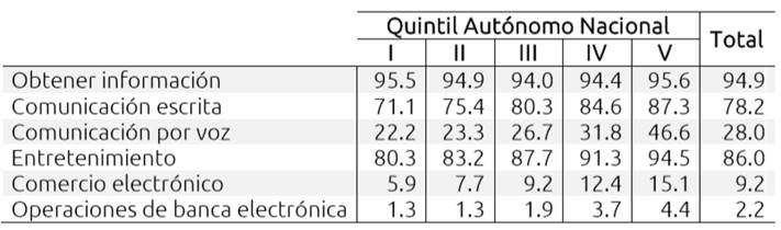Modalidad de uso seg&uacute;n Nivel Socioecon&oacute;mico