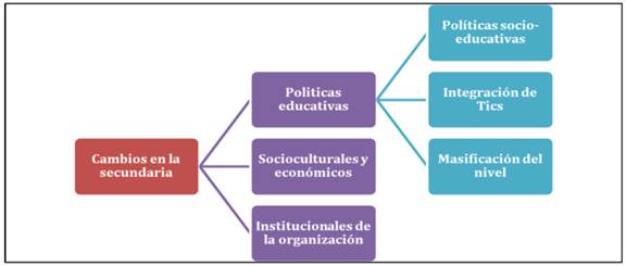 Categor&iacute;as pregunta abierta: Transformaciones del nivel secundario