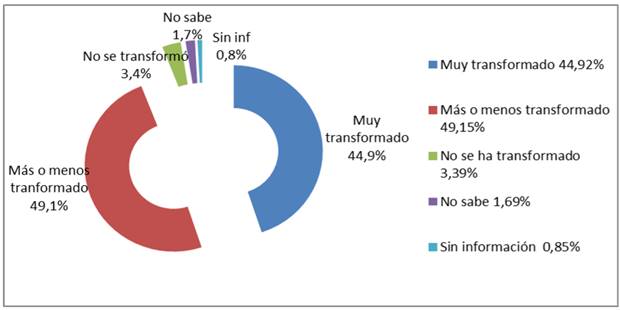Transformaciones del trabajo docente durante los &uacute;ltimos a&ntilde;os. Porcentajes