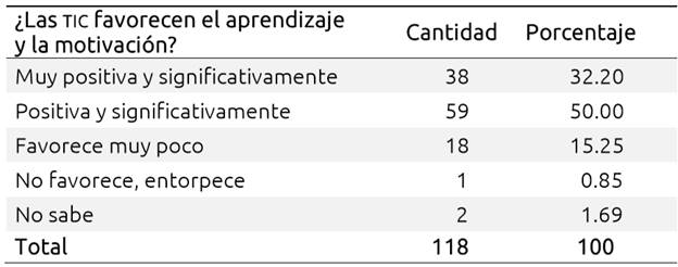 Incidencia de la integraci&oacute;n de las TIC en el aprendizaje y motivaci&oacute;n de los
							alumnos