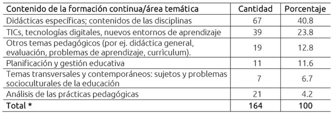 Profesores que realizaron capacitaci&oacute;n docente seg&uacute;n &aacute;reas tem&aacute;ticas