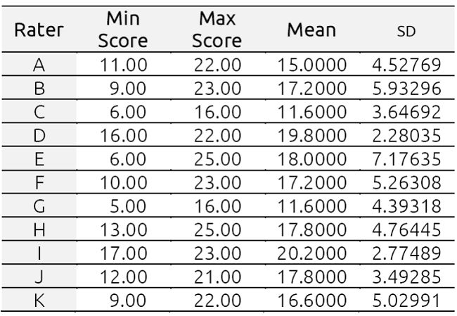 Comparison of Means and Standard Deviations of scores awarded by each rater