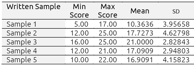 Comparison of Means and Standard Deviations of scores awarded to each paper
