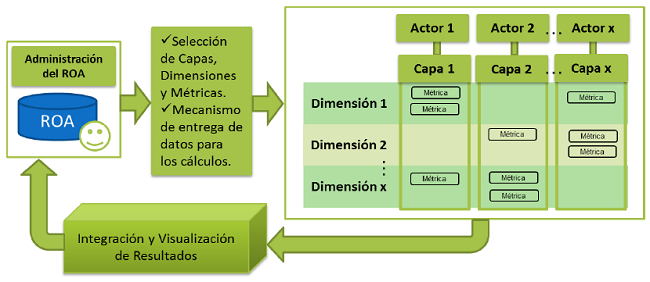 Modelo Gen&eacute;rico propuesto