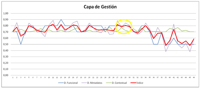 Resultados obtenidos para la Capa de Gesti&oacute;n