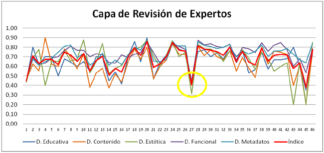 Resultados obtenidos para la Capa Revisi&oacute;n de Expertos