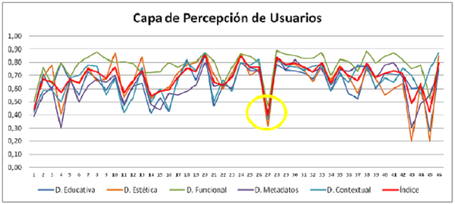 Resultados obtenidos para la Capa Percepci&oacute;n de Usuarios