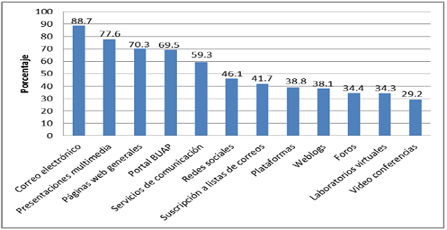 Modos de uso de las TIC