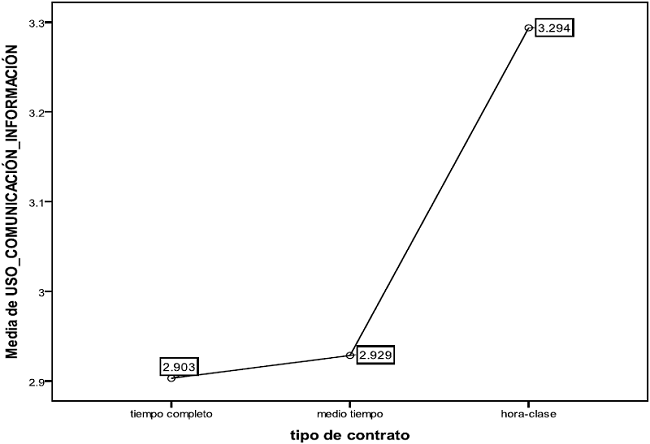 Prueba ANOVA del factor uso comunicaci&oacute;n-informaci&oacute;n con la variable tipo de contrato