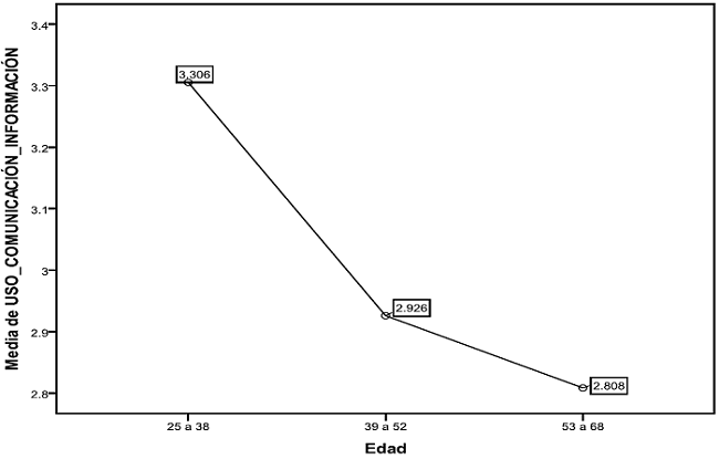Prueba ANOVA del factor uso comunicaci&oacute;n-informaci&oacute;n con la variable rango de edad