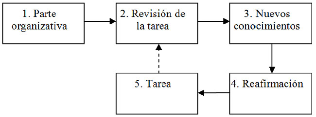 Estructura de la clase combinada seg&uacute;n Savin (Pi&ntilde;eiro, 1986)
							