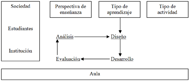 Proceso de dise&ntilde;o de actividades educativas con inform&aacute;tica (Sierra, 2002)
							