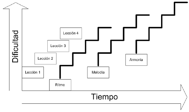 Esquema sobre el desarrollo de materiales did&aacute;cticos musicales