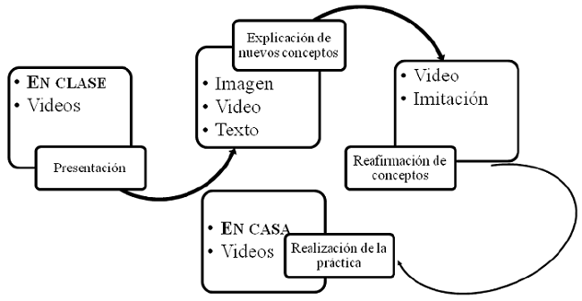 Esquema de un curso para guitarra en l&iacute;nea