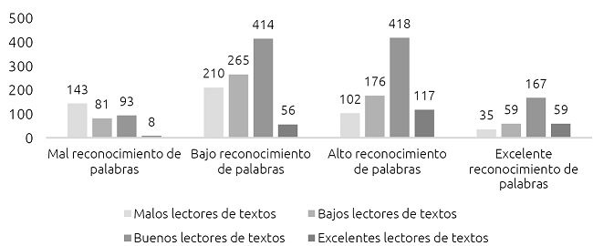 Relaci&oacute;n entre reconocimiento de palabras escritas y respuesta a la lectura de textos