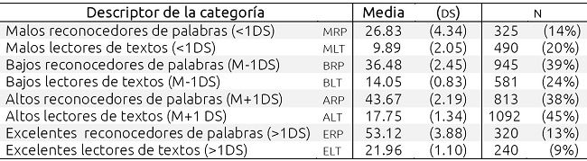 Criterios para definir los niveles lectores de acuerdo a las variables consideradas 