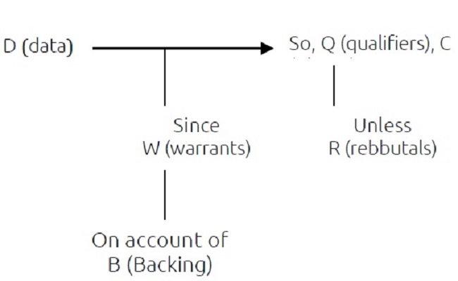 Esquema del modelo de Toulmin (1958)