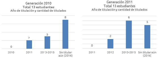 Estudiantes que culminaron sus cr&eacute;ditos en los a&ntilde;os 2010 y 2011, titulados, no titulados y a&ntilde;o en el que obtienen el grado