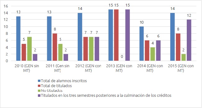 Titulaci&oacute;n entre las generaciones que cursaron y no cursaron la materia con el modelo de Toulmin