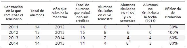 Datos de las generaciones que recibieron la materia con el modelo de Toulmin