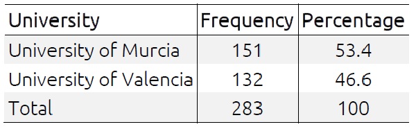 Number of students participating in the research, per university