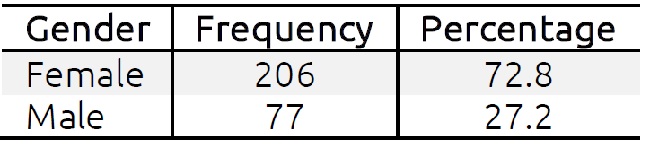 Gender of students participating in the research