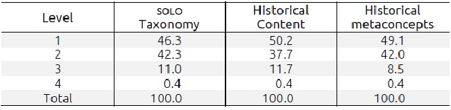 Level of complexity of students&rsquo; narratives (percentages)