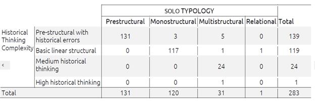 Contingency table Historical Thinking Complexity * SOLO Typology