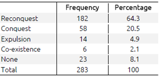 Terms used by students to refer to the process