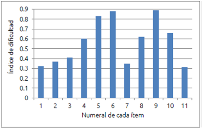 Perfil de los &iacute;ndices de dificultad de los &iacute;tems del test