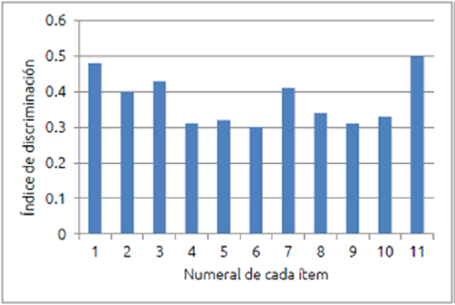 Perfil de los &iacute;ndices de discriminaci&oacute;n de los &iacute;tems del test