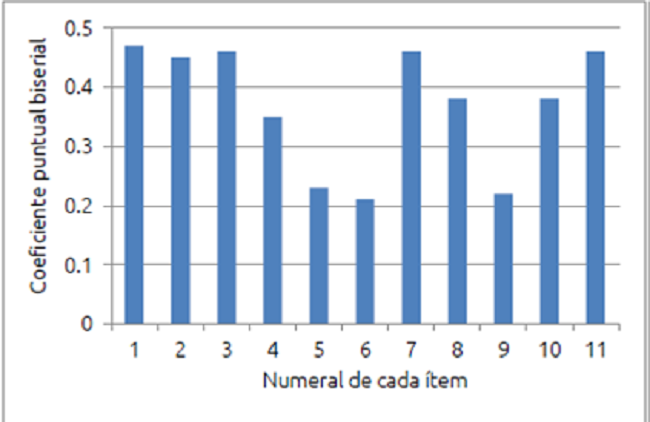 Perfil de los coeficientes de punto biserial de los &iacute;tems del test