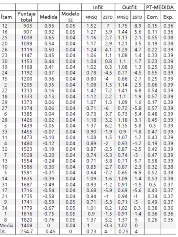 Estimaciones del infit y outfit para cada uno de los &iacute;tems de la TMBS