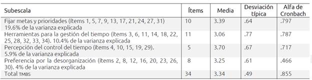 Descriptivos y alfa de Cronbach para el TMBS y las subescalas