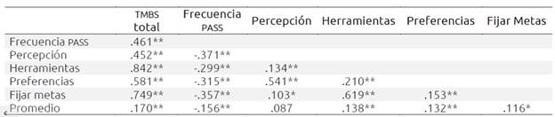 Correlaciones de las puntuaciones TMBS (general y en las subescalas) con la frecuencia de procrastinaci&oacute;n y el rendimiento acad&eacute;mico 