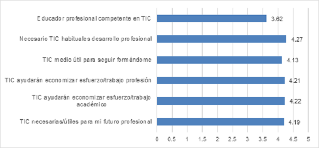 Actitud hacia las TIC