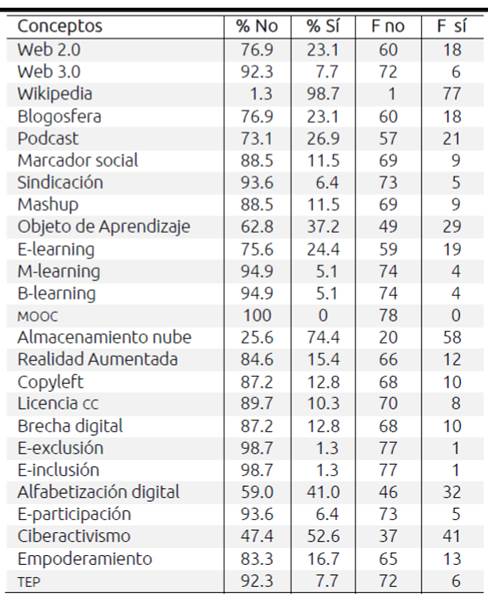Estad&iacute;sticos descriptivos sobre conocimientos TIC