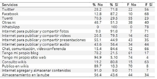 Estad&iacute;sticos descriptivos sobre manejo de servicios TIC