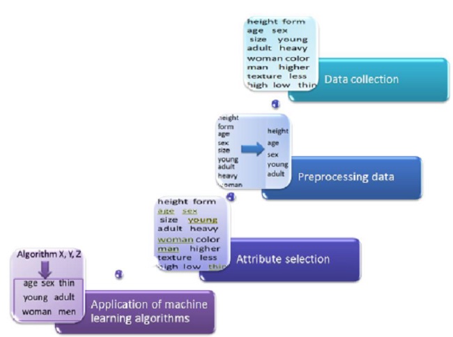 General process for Knowledge Discovery in Databases (KDD)