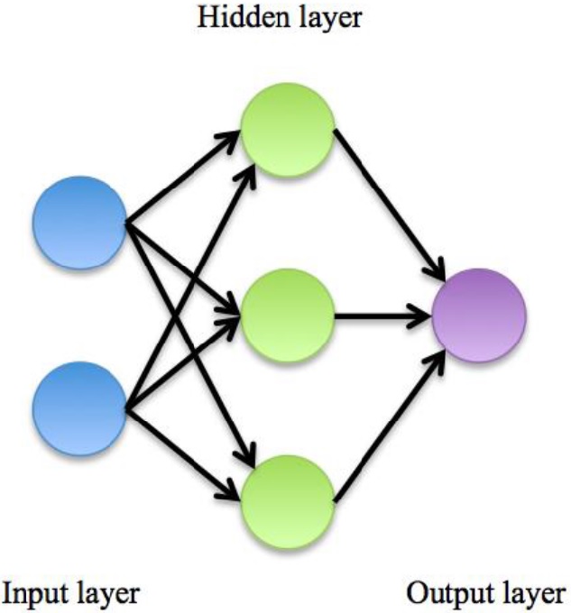 A simple artificial neural network 