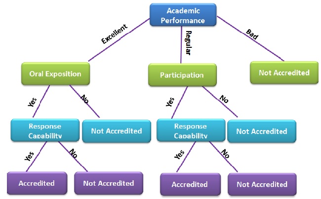 Decision tree for classifying students as accredited or not accredited 